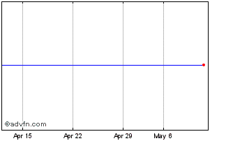 1 Month Amundi EBZ Inav Chart