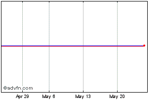 1 Month ISHARES IEGZ iNAV Chart