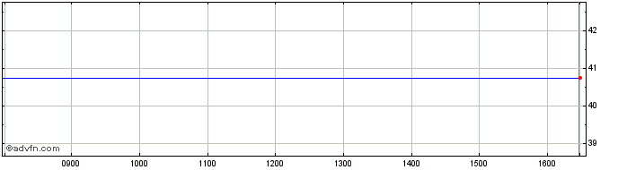 Intraday ISHARES IEX iNAV  Price Chart for 07/5/2024