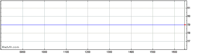 Intraday Industrielle Et Financ D... Share Price Chart for 03/5/2024