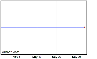 1 Month Lyxor FIN Inav Chart