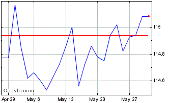 1 Month Amundi Euro Inflation Ex... Chart