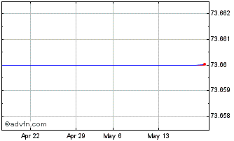 1 Month ISHARES FXC iNAV Chart