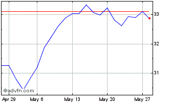 1 Month ING4G Chart