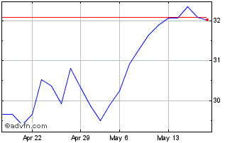 1 Month ING5G Chart