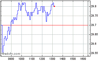 Intraday ING8G Chart