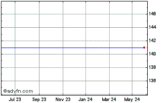 1 Year Lyxor MTB Inav Chart