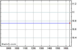 Intraday PW Shares PEF Inav Chart