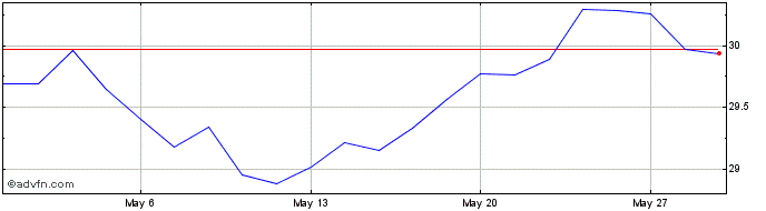 1 Month Amundi MSCI India II UCI...  Price Chart