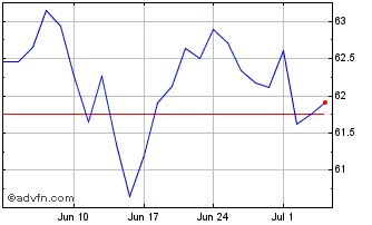 1 Month Amundi Stoxx 600 INS Chart