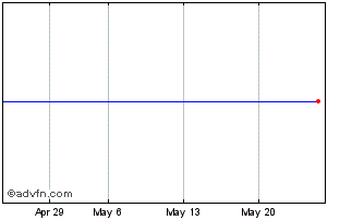 1 Month Lyxor SHC Inav Chart
