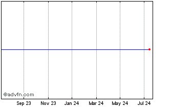 1 Year Lyxor SHC Inav Chart