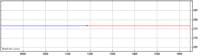 Intraday SPDR SMC Inav  Price Chart for 05/5/2024