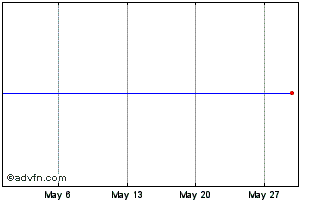 1 Month SPDR STN Inav Chart