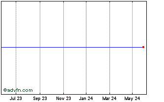 1 Year SPDR STN Inav Chart