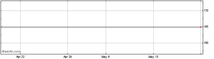 1 Month SPDR STU Inav  Price Chart