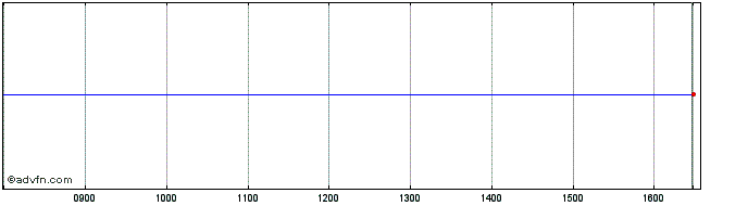 Intraday Amundi US3 Inav  Price Chart for 03/5/2024