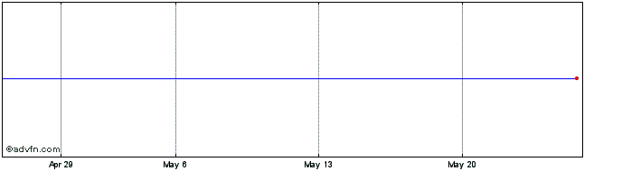1 Month Amundi US3 Inav  Price Chart