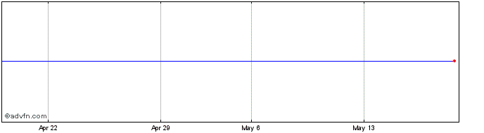 1 Month Amundi X1G Inav  Price Chart