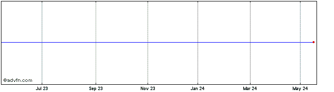 1 Year Amundi X1G Inav  Price Chart