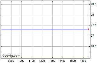 Intraday AMUNDI IP50H INAV Chart