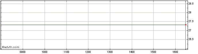 Intraday AMUNDI IP50H INAV  Price Chart for 03/5/2024