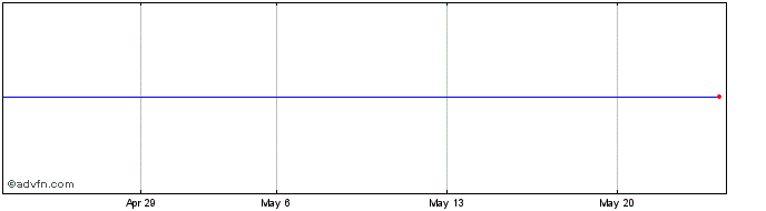 1 Month AMUNDI IPANX INAV  Price Chart