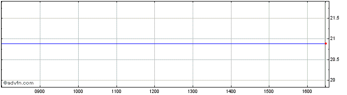 Intraday ETFS PHAG iNav  Price Chart for 09/5/2024