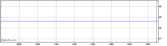 Intraday PS PQVM iNav  Price Chart for 02/5/2024