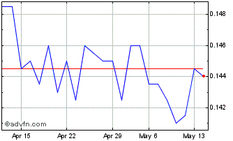 1 Month Impresa Sgps Chart