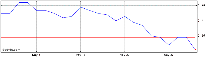 1 Month Impresa Sgps Share Price Chart