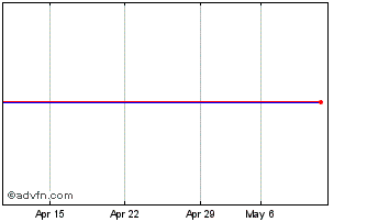 1 Month AMUNDI PR1C INAV Chart