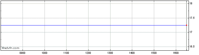 Intraday AMUNDI PR1G INAV  Price Chart for 02/5/2024