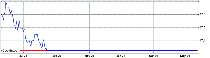 1 Year AMUNDI PR1G INAV  Price Chart