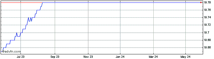 1 Year AMUNDI PR1H INAV  Price Chart