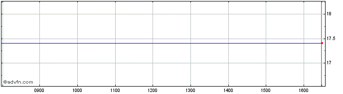 Intraday AMUNDI PRIME US TR  Price Chart for 30/4/2024