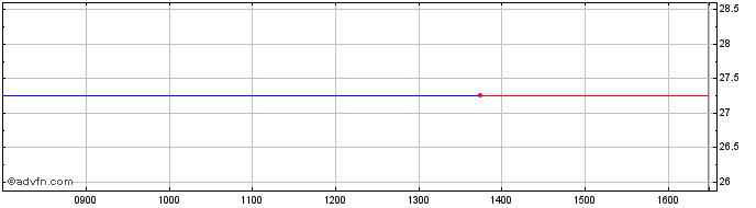 Intraday AMUNDI PR1W INAV  Price Chart for 06/5/2024