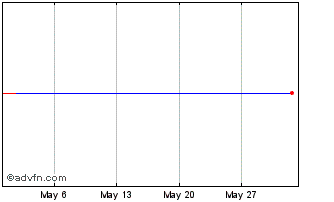 1 Month AMUNDI PR1Z INAV Chart