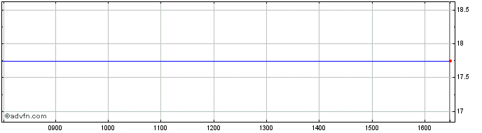 Intraday AMUNDI PRAE INAV  Price Chart for 28/4/2024