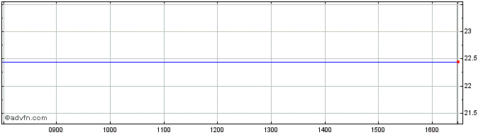 Intraday AMUNDI PRAJ INAV  Price Chart for 01/5/2024