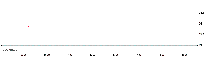 Intraday AMUNDI PRAZ INAV  Price Chart for 04/5/2024