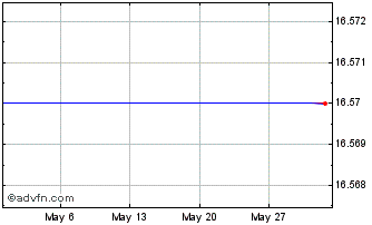 1 Month FT QCLN INAV Chart