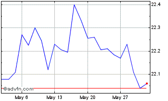 1 Month IndexIQ ETF Chart