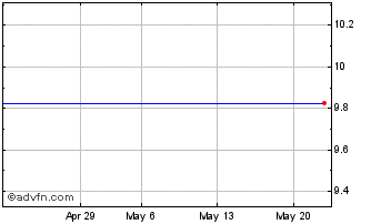 1 Month ISHARES RBOE INAV Chart