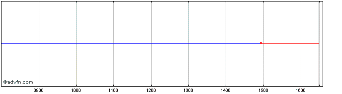 Intraday Amundi RS2K iNav  Price Chart for 02/5/2024