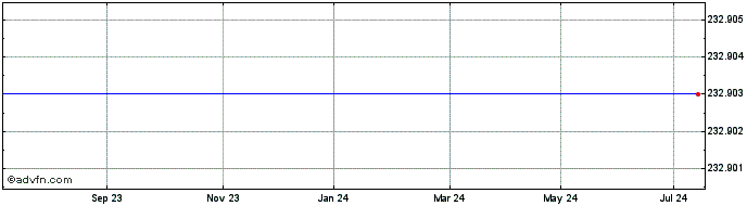 1 Year Amundi RS2K iNav  Price Chart