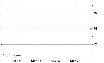1 Month AMUNDI SADU INAV Chart