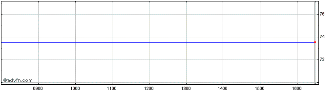 Intraday AMUNDI SBIE INAV  Price Chart for 27/4/2024