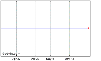 1 Month ETFS SBUL iNav Chart