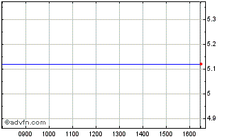 Intraday SA1 SDOT INAV Chart
